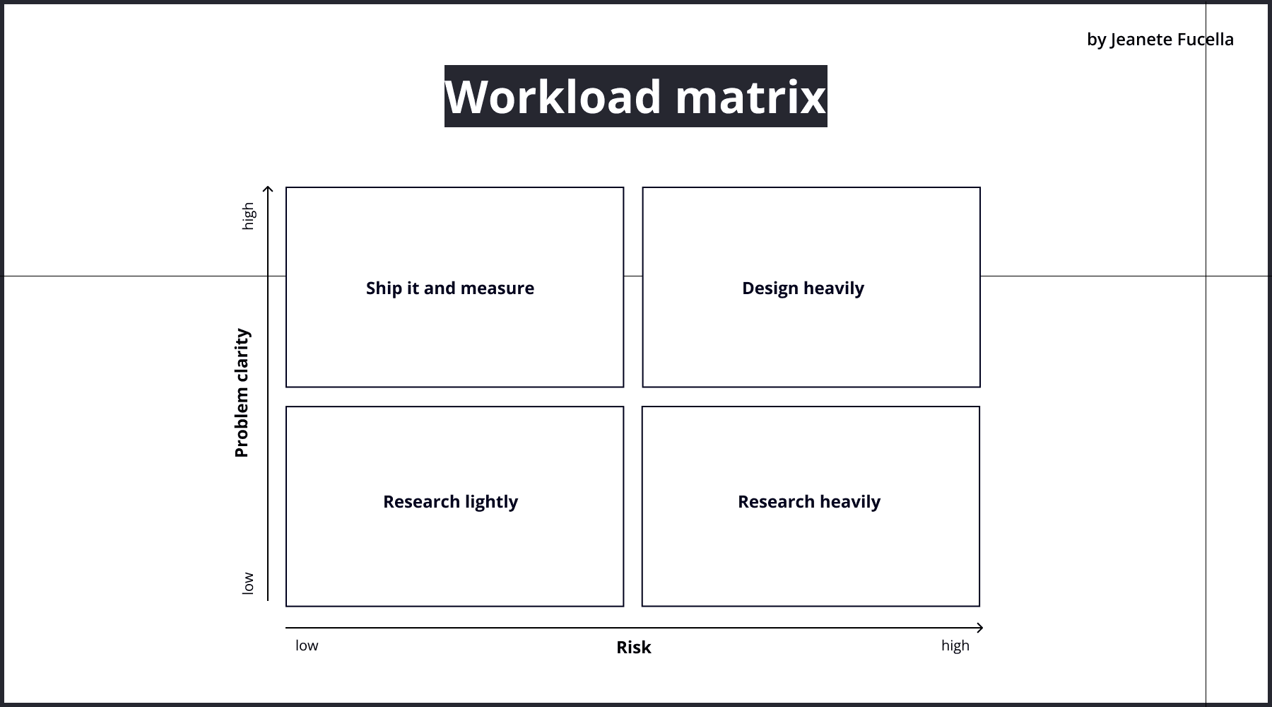 Prioritisation framework by Jeanette Fuccella