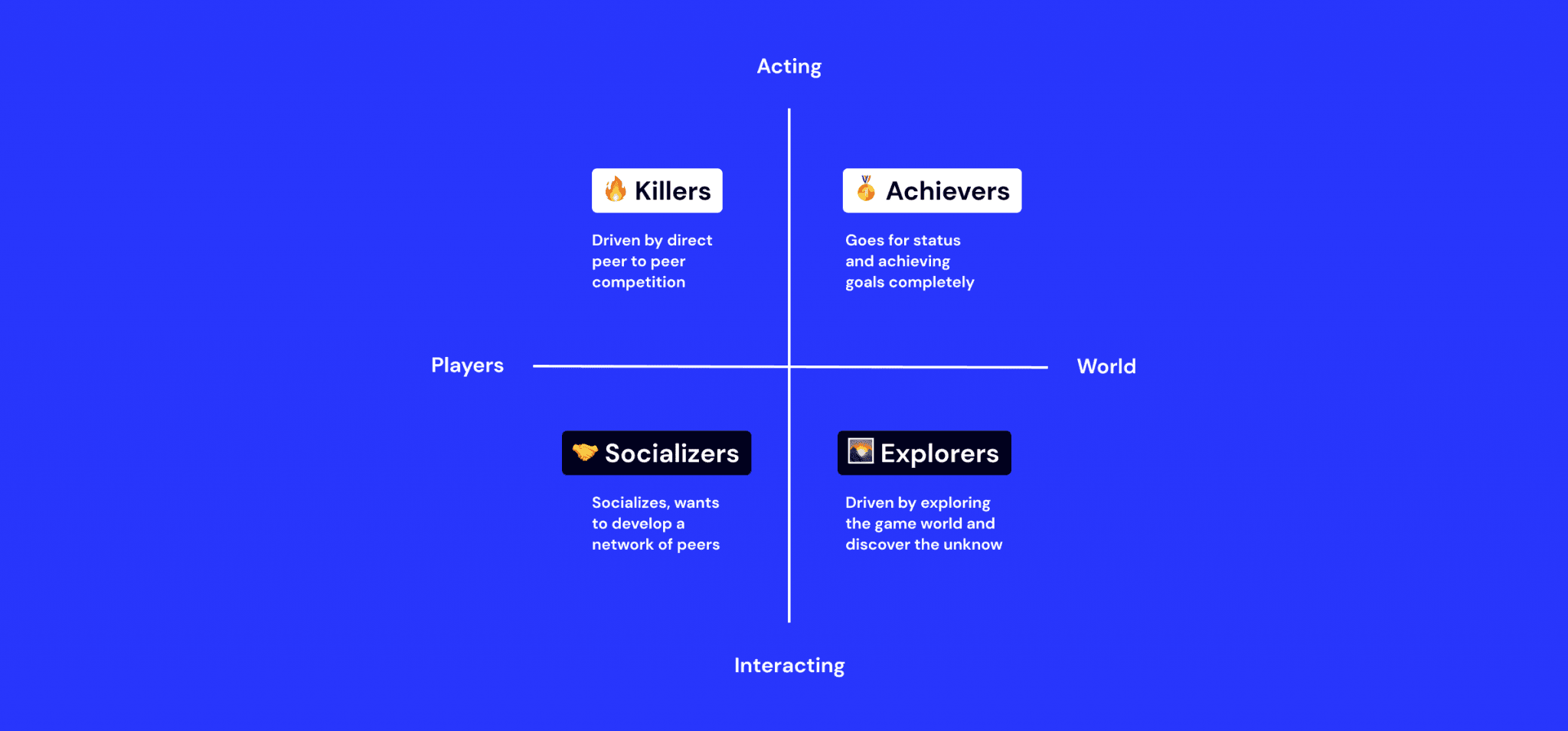 Bartle’s player types