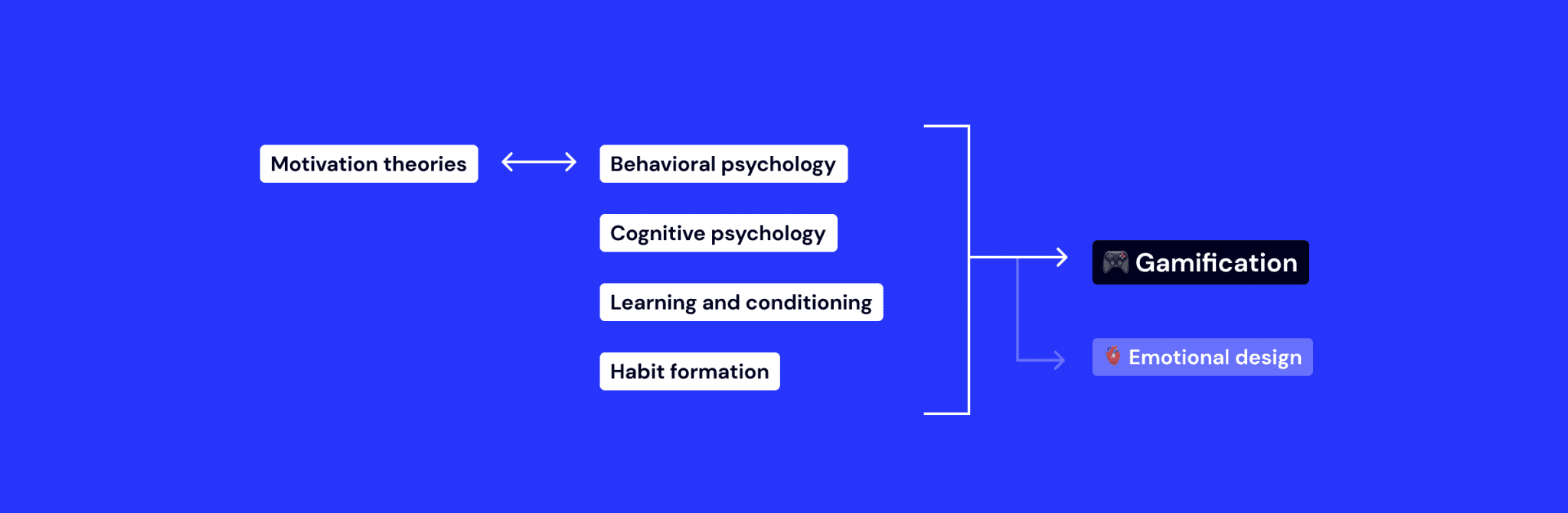 Gamification mechanisms